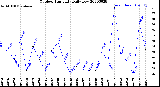 Milwaukee Weather Outdoor Humidity<br>Daily Low