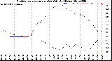 Milwaukee Weather Outdoor Temperature<br>vs Dew Point<br>(24 Hours)