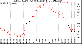 Milwaukee Weather Outdoor Temperature<br>per Hour<br>(24 Hours)