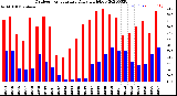 Milwaukee Weather Outdoor Temperature<br>Daily High/Low