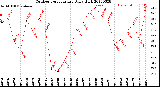 Milwaukee Weather Outdoor Temperature<br>Daily High