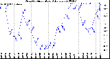 Milwaukee Weather Outdoor Temperature<br>Daily Low