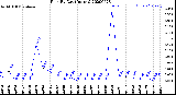 Milwaukee Weather Rain<br>By Day<br>(Inches)