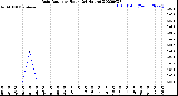 Milwaukee Weather Rain Rate<br>per Hour<br>(24 Hours)