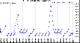 Milwaukee Weather Rain Rate<br>Daily High