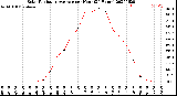 Milwaukee Weather Solar Radiation Average<br>per Hour<br>(24 Hours)