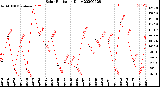 Milwaukee Weather Solar Radiation<br>Daily