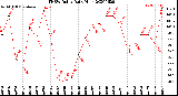 Milwaukee Weather THSW Index<br>Daily High