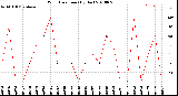 Milwaukee Weather Wind Direction<br>(By Day)