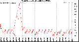 Milwaukee Weather Wind Speed<br>Daily High