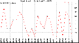 Milwaukee Weather Wind Direction<br>Daily High