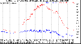 Milwaukee Weather Outdoor Temp / Dew Point<br>by Minute<br>(24 Hours) (Alternate)