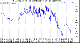 Milwaukee Weather Dew Point<br>by Minute<br>(24 Hours) (Alternate)