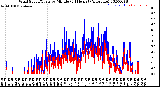 Milwaukee Weather Wind Speed/Gusts<br>by Minute<br>(24 Hours) (Alternate)