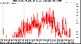 Milwaukee Weather Wind Speed<br>by Minute<br>(24 Hours) (Alternate)