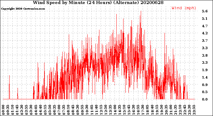 Milwaukee Weather Wind Speed<br>by Minute<br>(24 Hours) (Alternate)