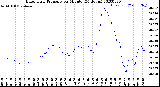 Milwaukee Weather Barometric Pressure<br>per Minute<br>(24 Hours)