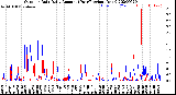 Milwaukee Weather Outdoor Rain<br>Daily Amount<br>(Past/Previous Year)