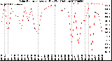 Milwaukee Weather Solar Radiation<br>Avg per Day W/m2/minute