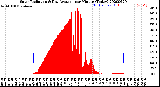 Milwaukee Weather Solar Radiation<br>& Day Average<br>per Minute<br>(Today)