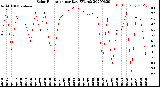 Milwaukee Weather Solar Radiation<br>per Day KW/m2