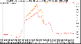 Milwaukee Weather Outdoor Temperature<br>vs Heat Index<br>per Minute<br>(24 Hours)