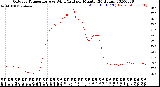 Milwaukee Weather Outdoor Temperature<br>vs Wind Chill<br>per Minute<br>(24 Hours)