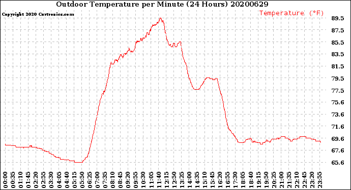 Milwaukee Weather Outdoor Temperature<br>per Minute<br>(24 Hours)