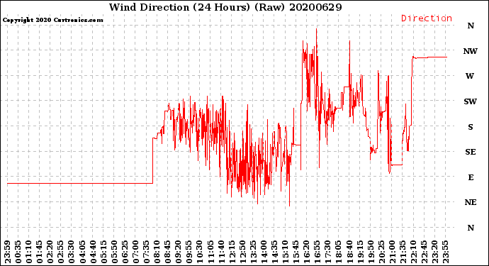 Milwaukee Weather Wind Direction<br>(24 Hours) (Raw)