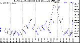 Milwaukee Weather Barometric Pressure<br>per Hour<br>(24 Hours)