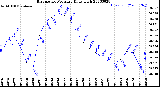 Milwaukee Weather Barometric Pressure<br>Daily High