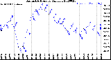 Milwaukee Weather Barometric Pressure<br>Daily Low