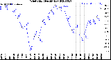 Milwaukee Weather Wind Chill<br>Monthly Low