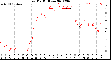 Milwaukee Weather Dew Point<br>(24 Hours)