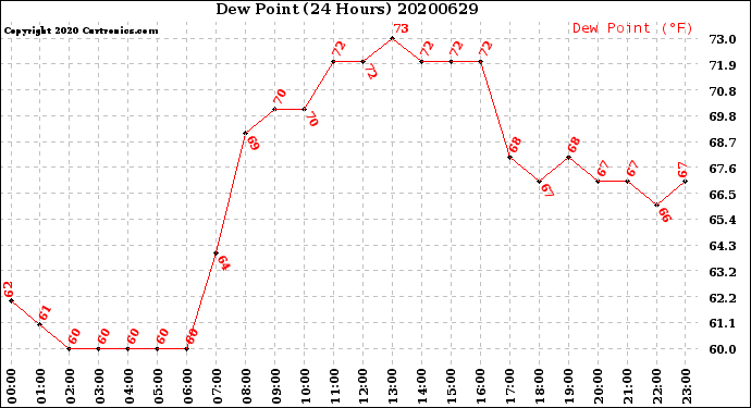 Milwaukee Weather Dew Point<br>(24 Hours)