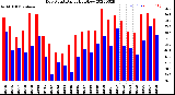 Milwaukee Weather Dew Point<br>Daily High/Low