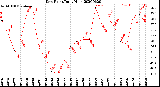 Milwaukee Weather Dew Point<br>Daily High