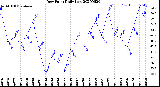 Milwaukee Weather Dew Point<br>Daily Low