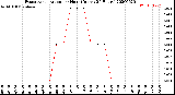 Milwaukee Weather Evapotranspiration<br>per Hour<br>(Inches 24 Hours)