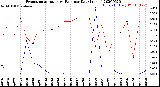 Milwaukee Weather Evapotranspiration<br>vs Rain per Day<br>(Inches)