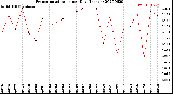 Milwaukee Weather Evapotranspiration<br>per Day (Inches)