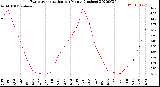 Milwaukee Weather Evapotranspiration<br>per Month (Inches)