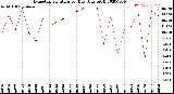 Milwaukee Weather Evapotranspiration<br>per Day (Ozs sq/ft)