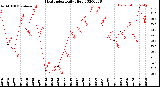 Milwaukee Weather Heat Index<br>Daily High