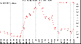 Milwaukee Weather Heat Index<br>(24 Hours)