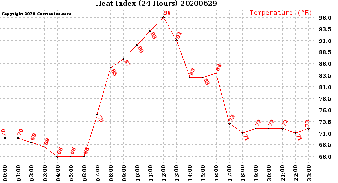 Milwaukee Weather Heat Index<br>(24 Hours)