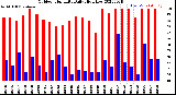 Milwaukee Weather Outdoor Humidity<br>Daily High/Low