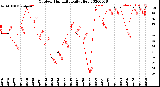 Milwaukee Weather Outdoor Humidity<br>Daily High