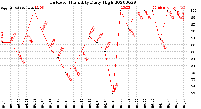 Milwaukee Weather Outdoor Humidity<br>Daily High