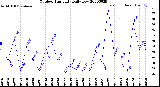 Milwaukee Weather Outdoor Humidity<br>Daily Low